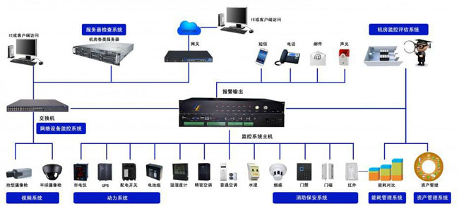 机房网络监控系统,向日葵污污视频系统