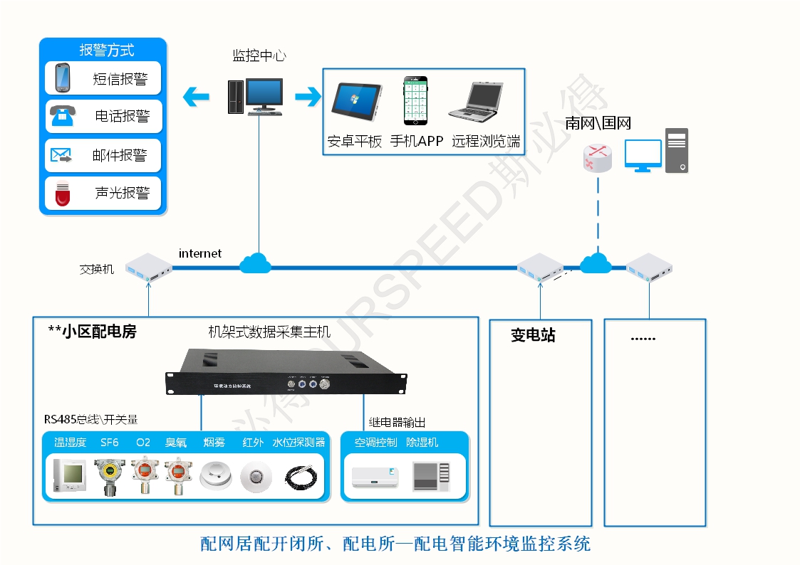 配电房变电站智能环境监控系统，配电房变电站智能环境监控