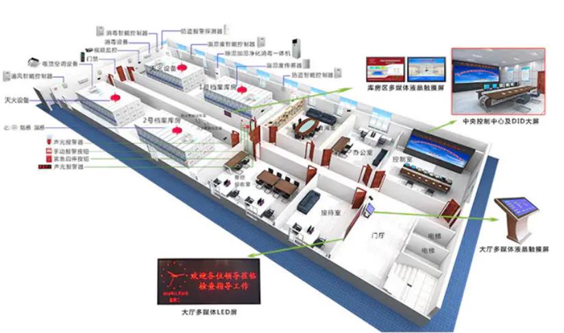 环境监控系统，智慧档案馆十防环境监控系统方案,智慧档案馆十防环境监控系统