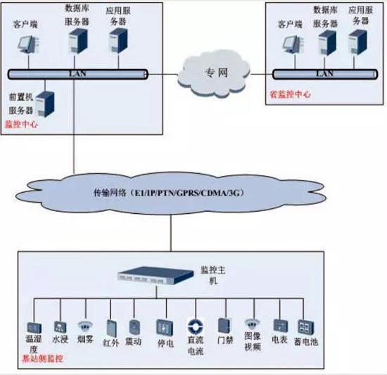 动环，动环检测系统,动环检测系统,动环检测