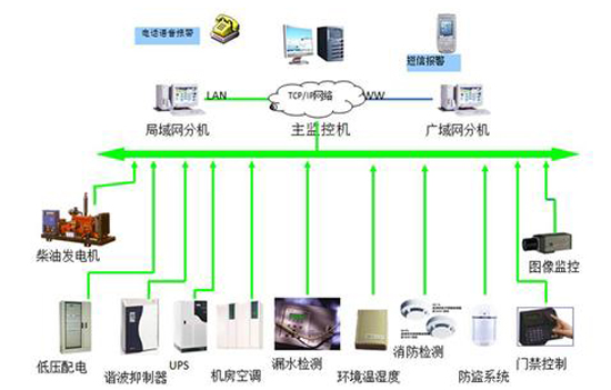 军队航材和弹药仓库动环监测系统,仓库动环监测系统，动环监测系统