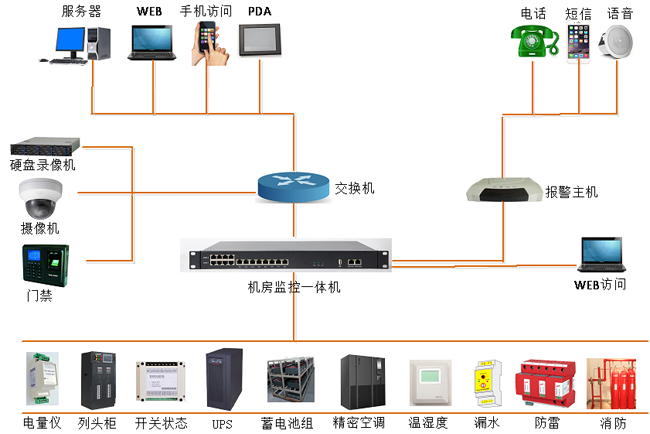 高速公路供配电站动力环境监控，公路供配电站动力环境监控,配电站动力环境监控