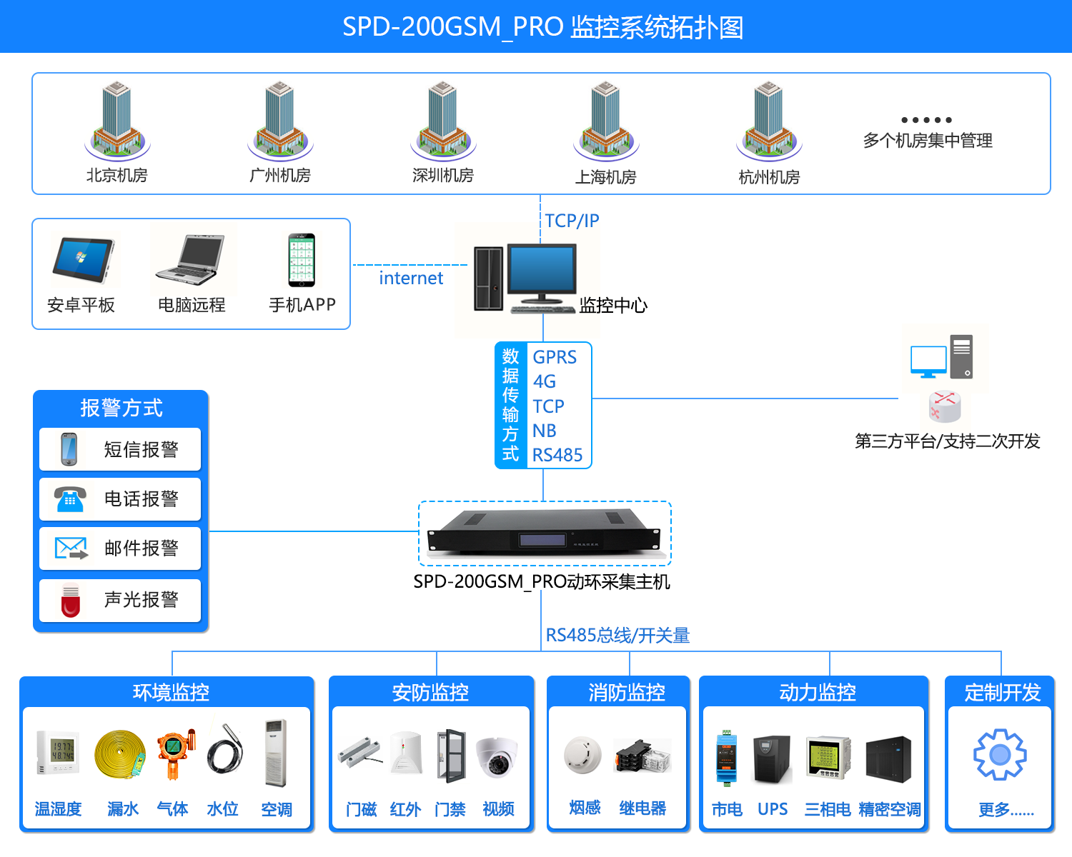 SPD-200GSM_PRO 机房环境集中监控系统，机房环境集中监控系统