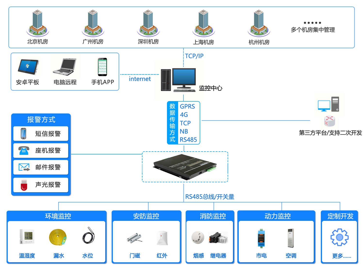 向日葵污污视频,机房环境监控